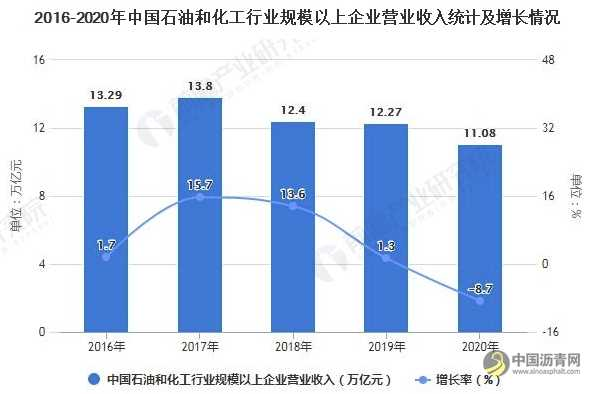 2021年中国石化行业市场现状及发展趋势分析 “十四五”期间绿色化成为发展重点