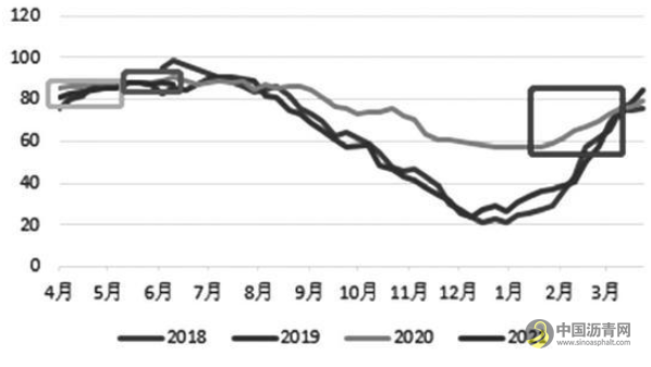沥青从“越涨越买”到“买不动”