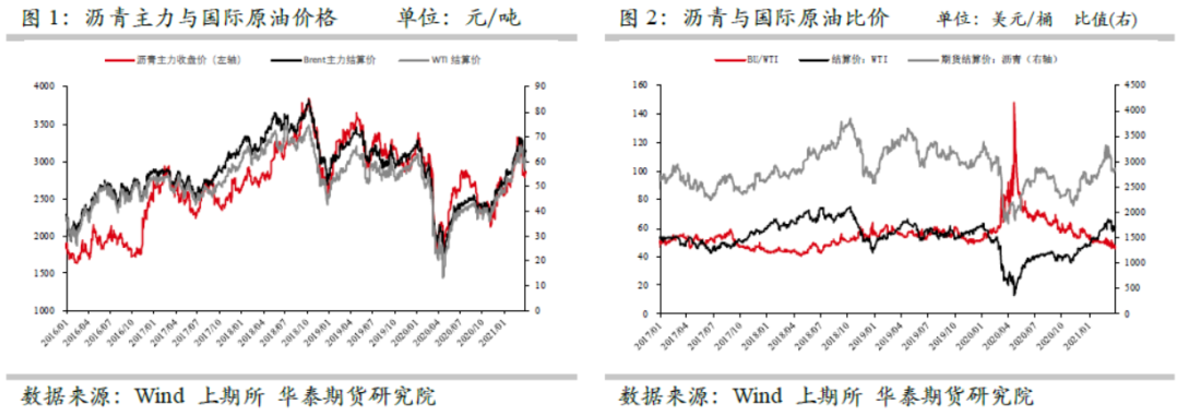 沥青供需小幅改善 库存有望高位回落