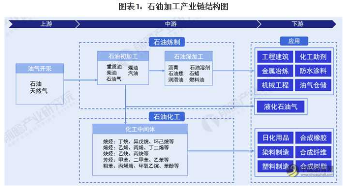 2021年中国石油加工行业产业链现状及区域市场格局分析 山东炼化企业集群规模最大