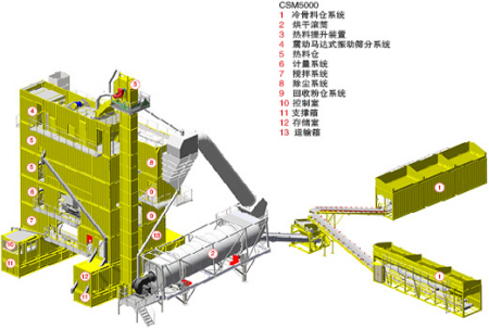 林泰阁CSM5000强制振动筛分型标准集装箱式沥青搅拌站