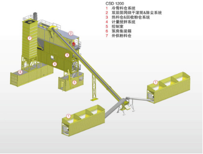 林泰阁CSD1200型双筛网滚筒型标准集装箱式沥青搅拌站